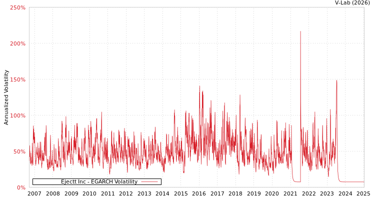 graph of Ejectt Inc EGARCH