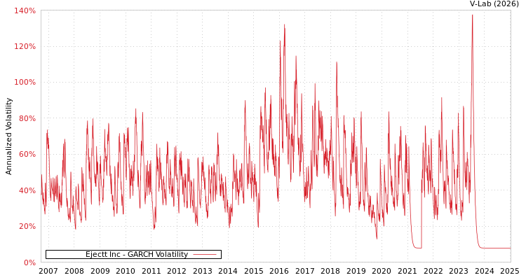graph of Ejectt Inc GARCH