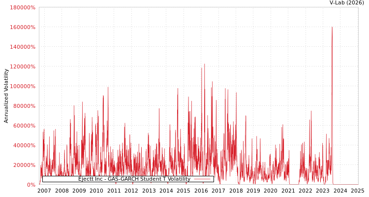 graph of Ejectt Inc GAS-GARCH-T