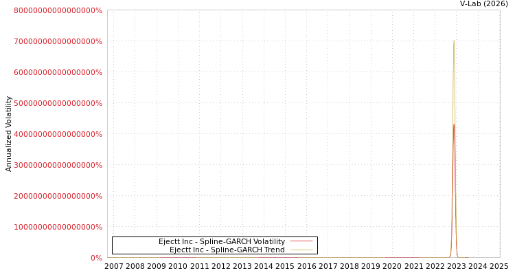 graph of Ejectt Inc SGARCH