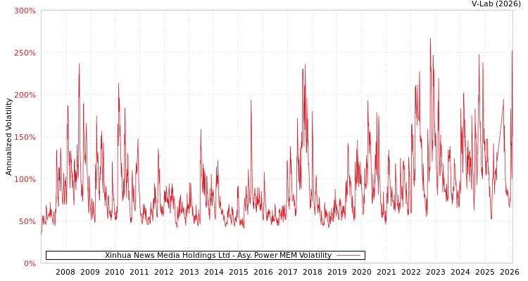 graph of Xinhua News Media Holdings Ltd APMEM