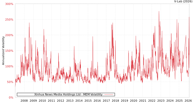 graph of Xinhua News Media Holdings Ltd MEM
