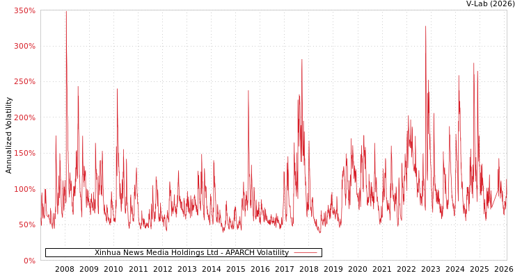graph of Xinhua News Media Holdings Ltd APARCH