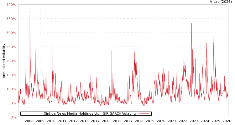 graph of Xinhua News Media Holdings Ltd GJR-GARCH