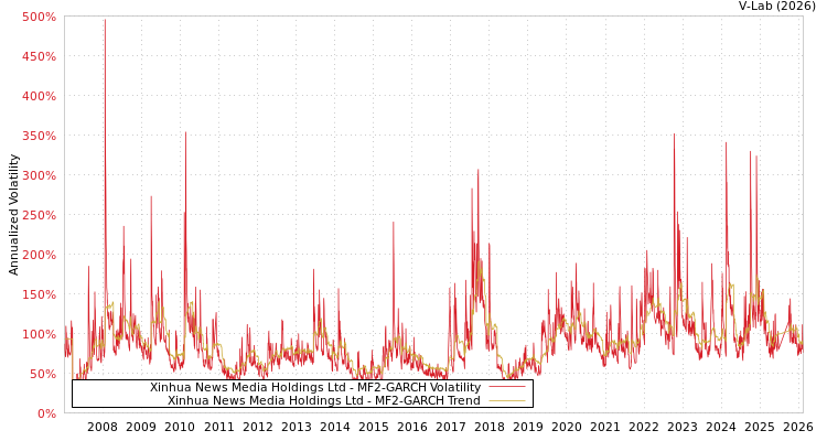 graph of Xinhua News Media Holdings Ltd MF2-GARCH