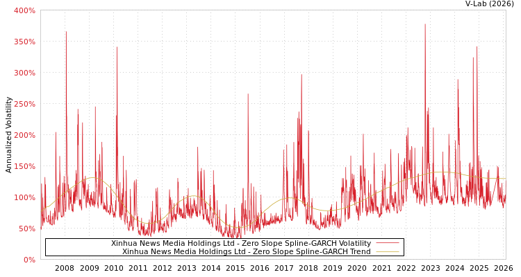 graph of Xinhua News Media Holdings Ltd S0GARCH