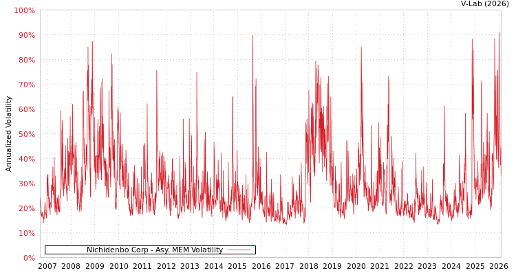 graph of Nichidenbo Corp AMEM