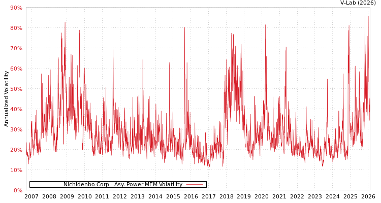 graph of Nichidenbo Corp APMEM