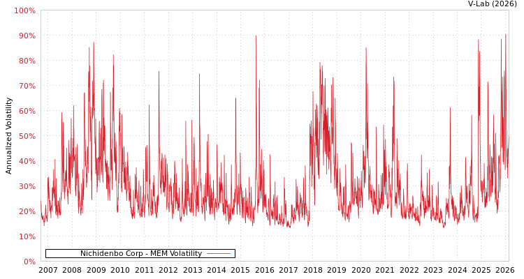 graph of Nichidenbo Corp MEM