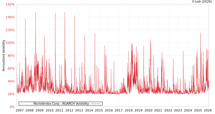 graph of Nichidenbo Corp AGARCH