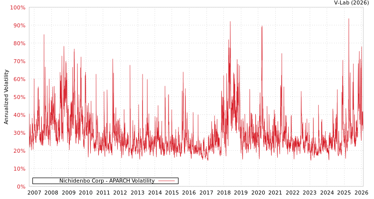 graph of Nichidenbo Corp APARCH