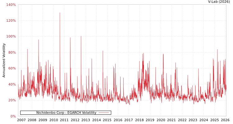 graph of Nichidenbo Corp EGARCH