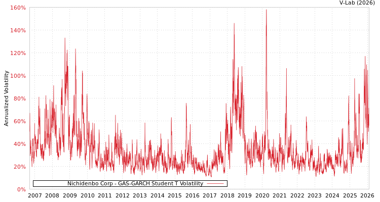 graph of Nichidenbo Corp GAS-GARCH-T