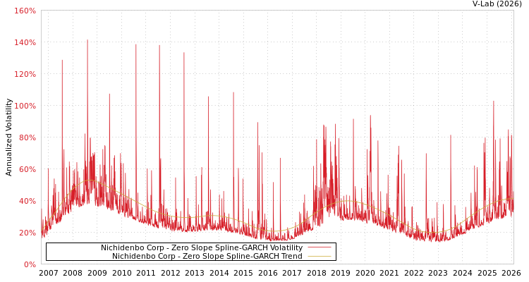 graph of Nichidenbo Corp S0GARCH
