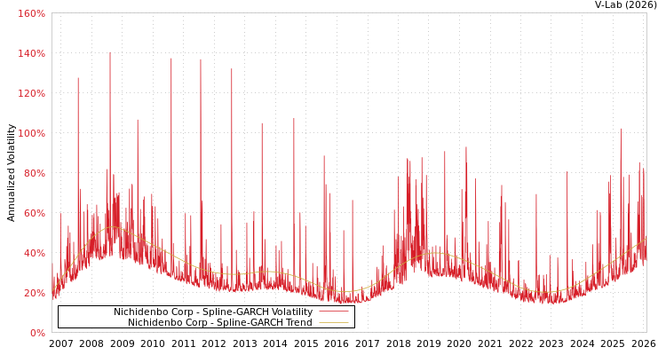graph of Nichidenbo Corp SGARCH