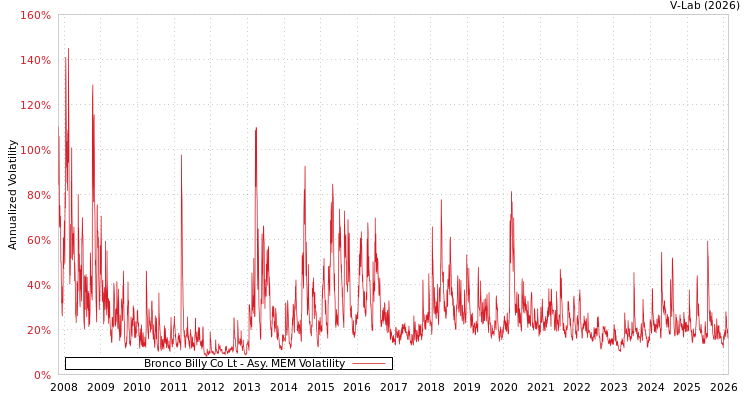 graph of Bronco Billy Co Lt AMEM