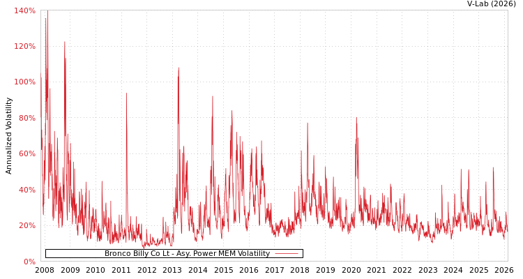 graph of Bronco Billy Co Lt APMEM