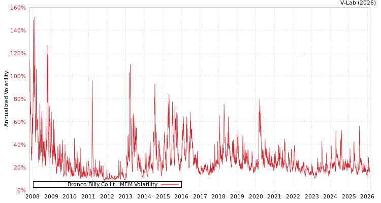 graph of Bronco Billy Co Lt MEM