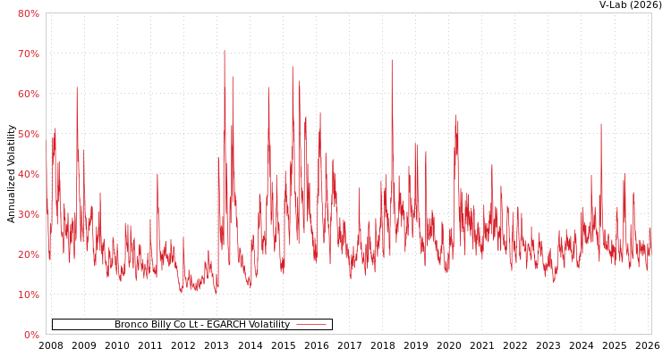 graph of Bronco Billy Co Lt EGARCH