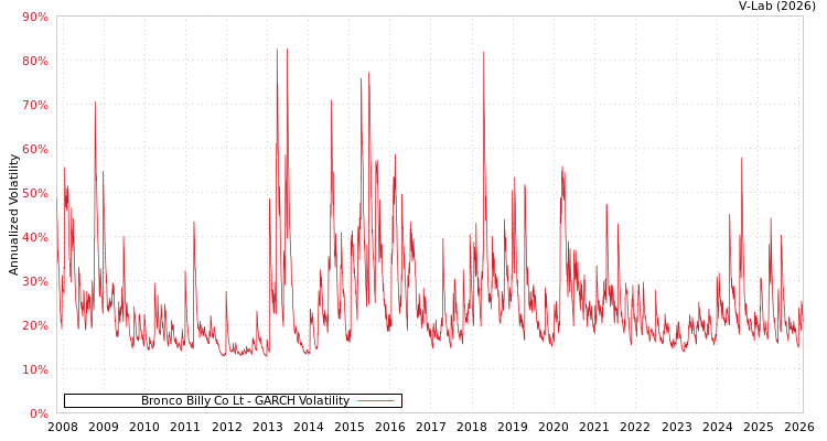 graph of Bronco Billy Co Lt GARCH