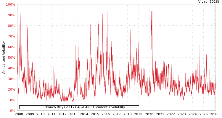 graph of Bronco Billy Co Lt GAS-GARCH-T