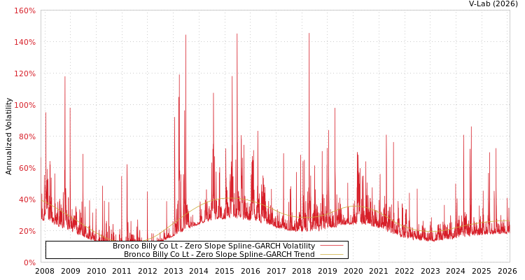 graph of Bronco Billy Co Lt S0GARCH