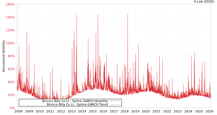 graph of Bronco Billy Co Lt SGARCH