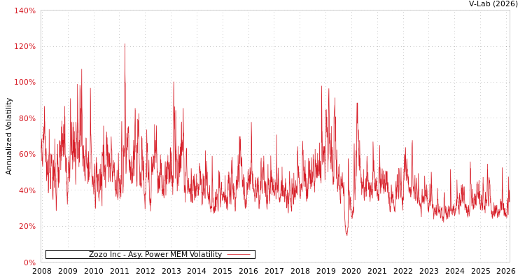 graph of Zozo Inc APMEM