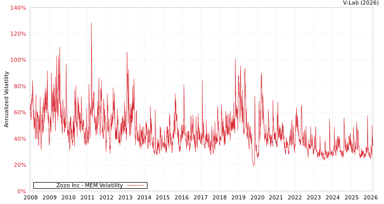 graph of Zozo Inc MEM