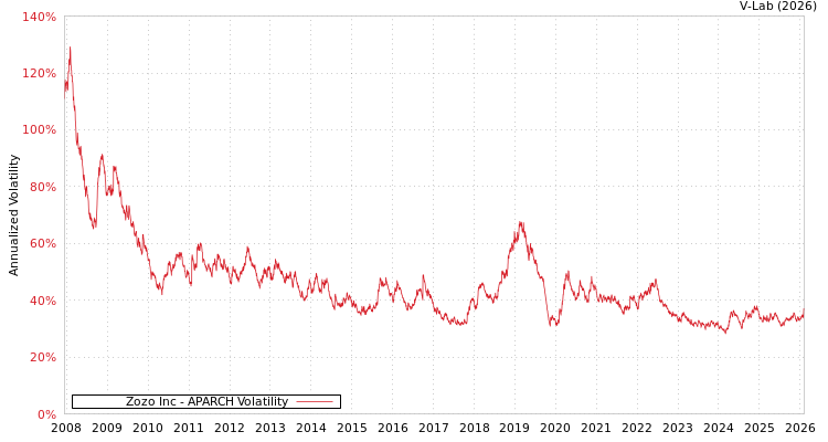 graph of Zozo Inc APARCH