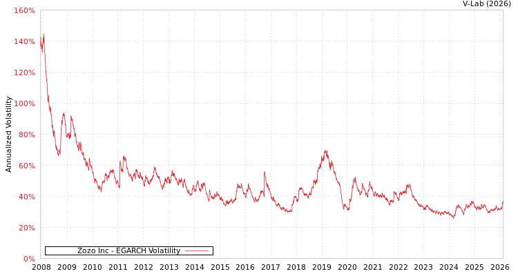graph of Zozo Inc EGARCH