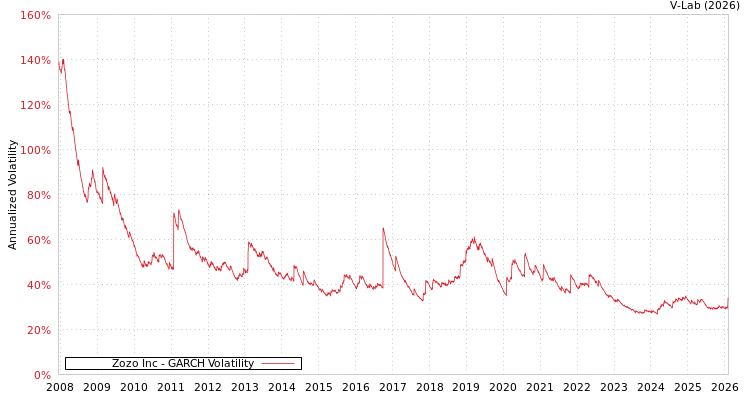 graph of Zozo Inc GARCH