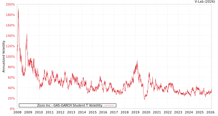 graph of Zozo Inc GAS-GARCH-T