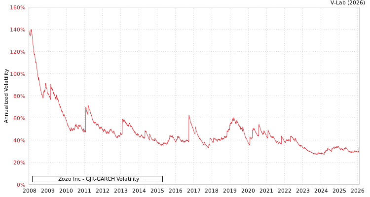 graph of Zozo Inc GJR-GARCH