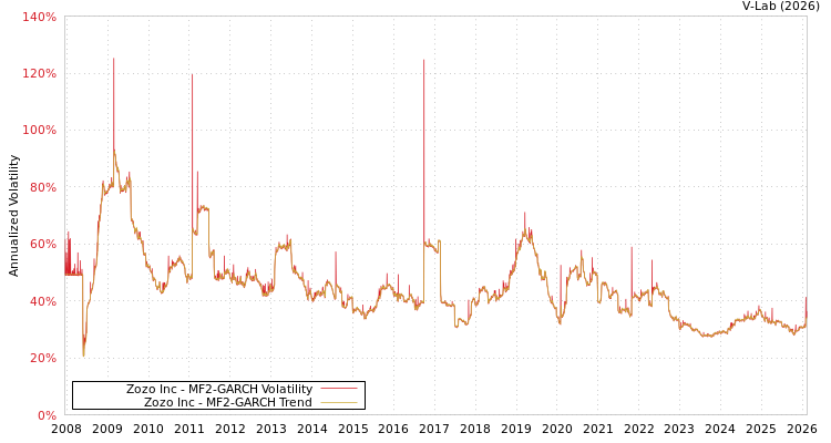graph of Zozo Inc MF2-GARCH