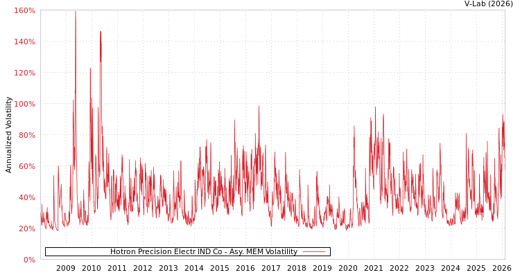 graph of Hotron Precision Electr IND Co AMEM