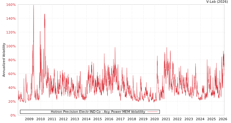 graph of Hotron Precision Electr IND Co APMEM