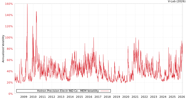 graph of Hotron Precision Electr IND Co MEM