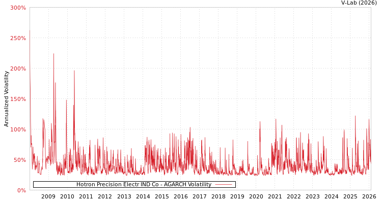 graph of Hotron Precision Electr IND Co AGARCH