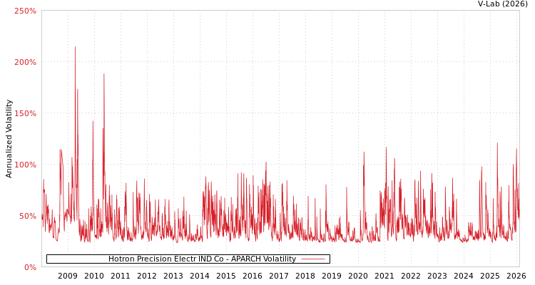 graph of Hotron Precision Electr IND Co APARCH