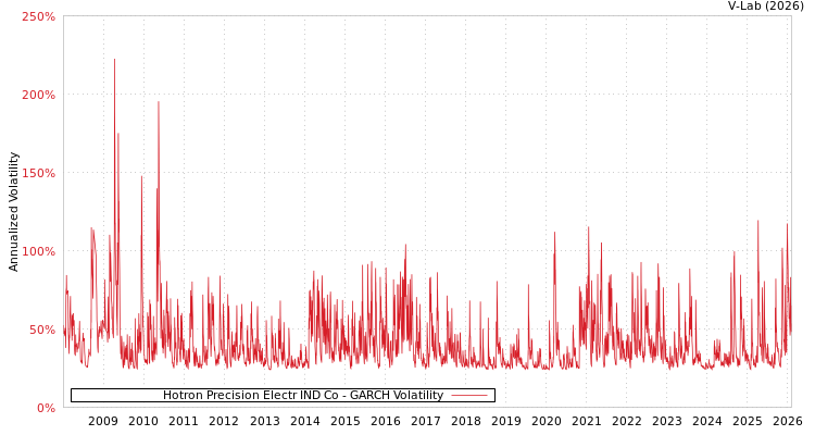 graph of Hotron Precision Electr IND Co GARCH
