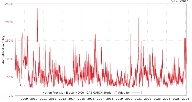 graph of Hotron Precision Electr IND Co GAS-GARCH-T