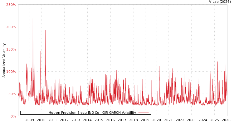 graph of Hotron Precision Electr IND Co GJR-GARCH