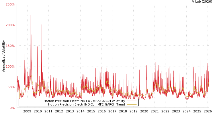graph of Hotron Precision Electr IND Co MF2-GARCH