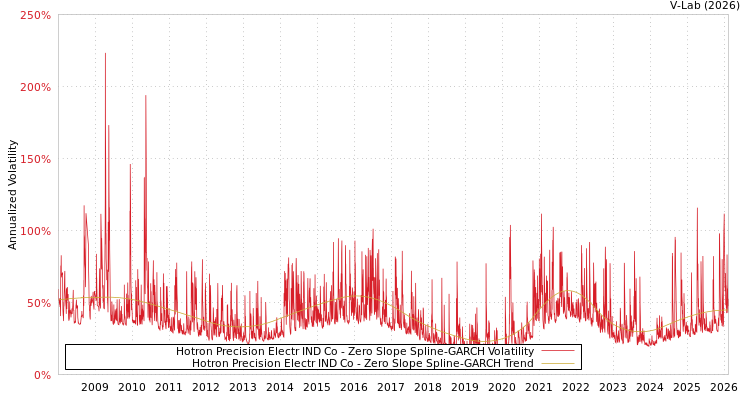 graph of Hotron Precision Electr IND Co S0GARCH