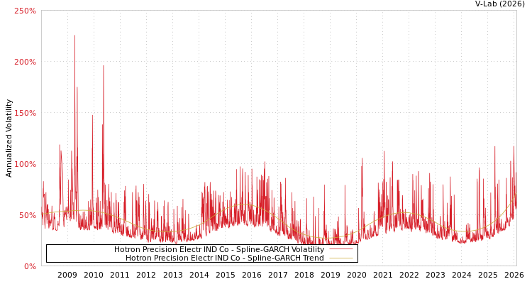 graph of Hotron Precision Electr IND Co SGARCH