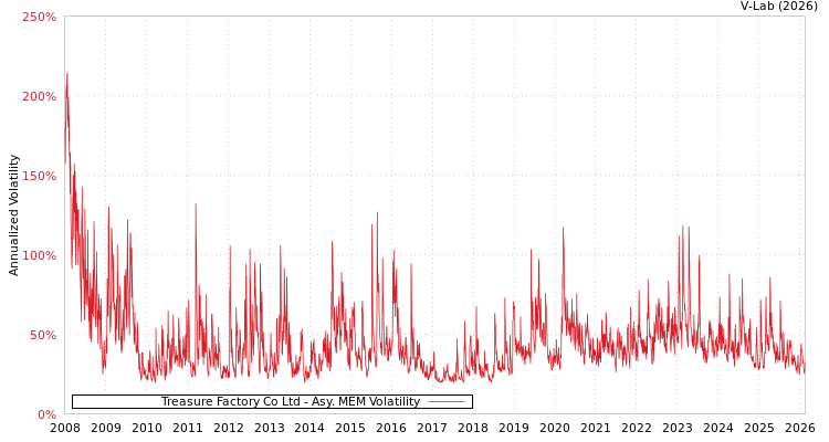 graph of Treasure Factory Co Ltd AMEM
