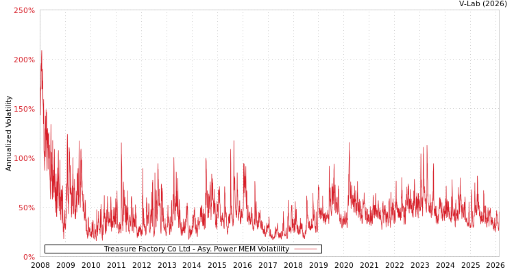 graph of Treasure Factory Co Ltd APMEM