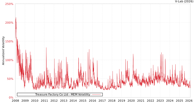 graph of Treasure Factory Co Ltd MEM