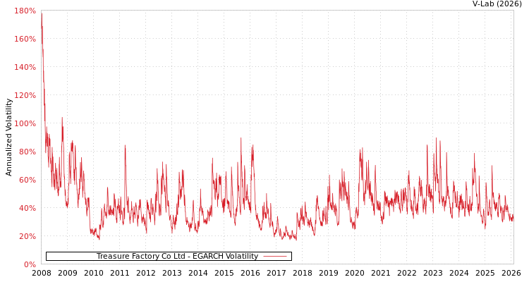 graph of Treasure Factory Co Ltd EGARCH